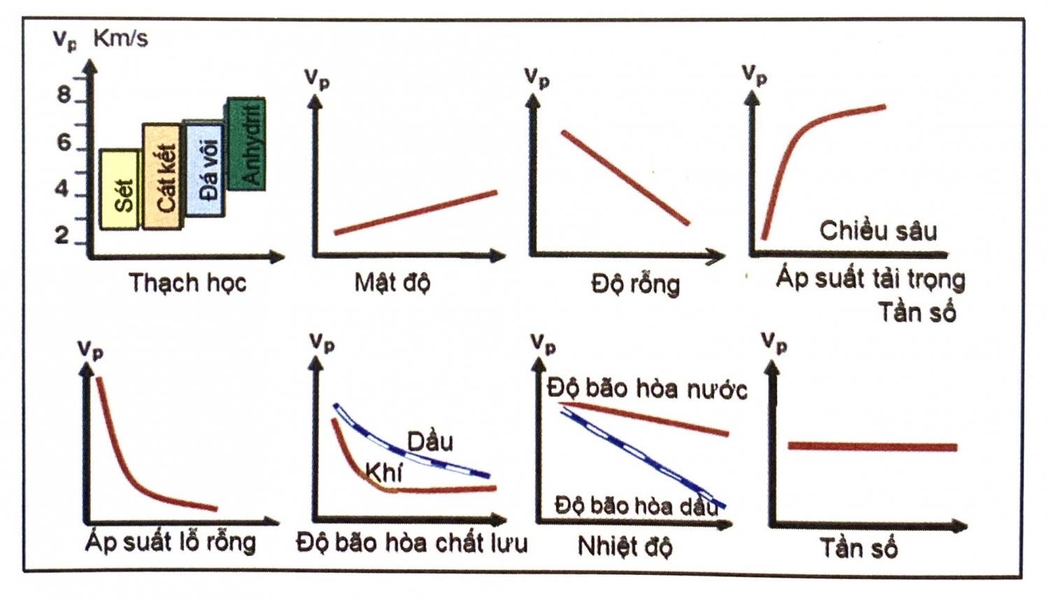 Mối quan hệ tốc độ và đặc điểm đất đá Mối quan hệ tốc độ và đặc điểm đất đá