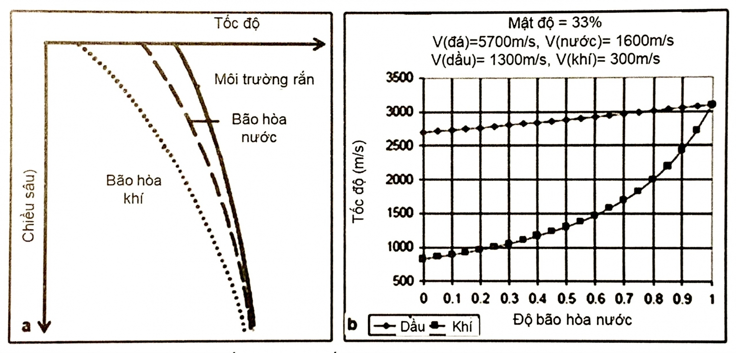 Mối quan hệ tốc độ và đặc điểm đất đá Mối quan hệ tốc độ và đặc điểm đất đá