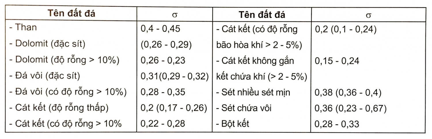 Mối quan hệ biên độ, tốc độ với trở sóng và hệ số Poisson Mối quan hệ biên độ, tốc độ với trở sóng và hệ số Poisson