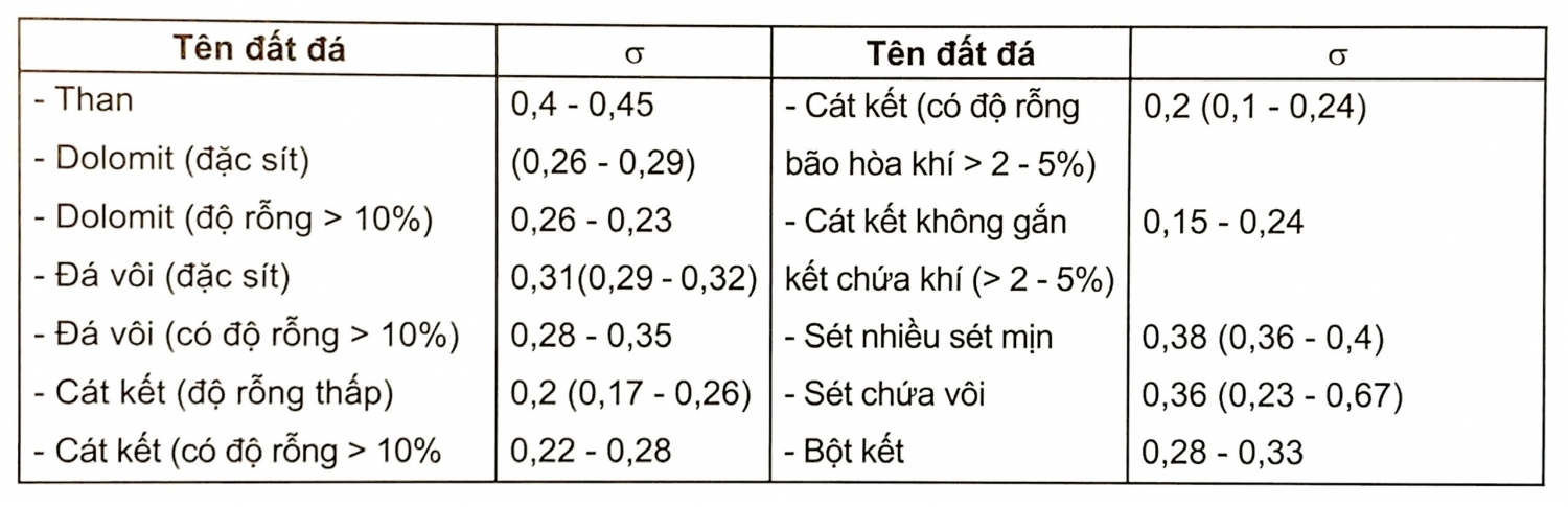 Mối quan hệ biên độ, tốc độ với trở sóng và hệ số Poisson