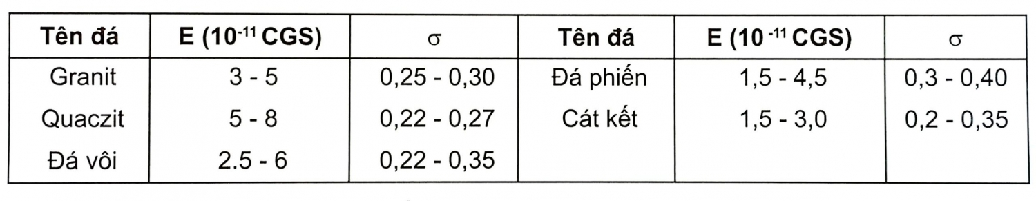 Mối quan hệ giữa biên độ và đặc điểm đất đá Mối quan hệ giữa biên độ và đặc điểm đất đá