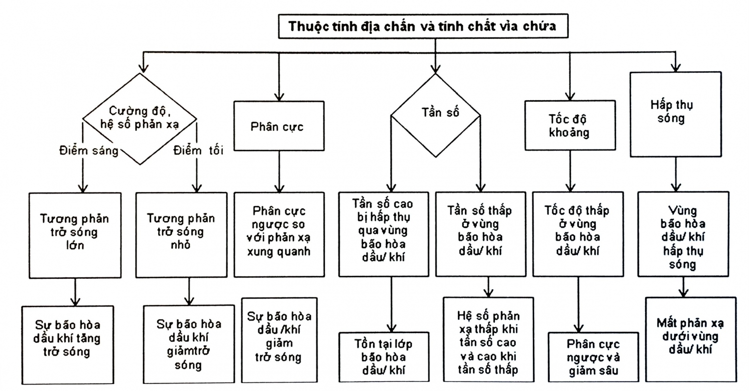 Phân loại và tính toán các thuộc tính địa chấn Phân loại và tính toán các thuộc tính địa chấn