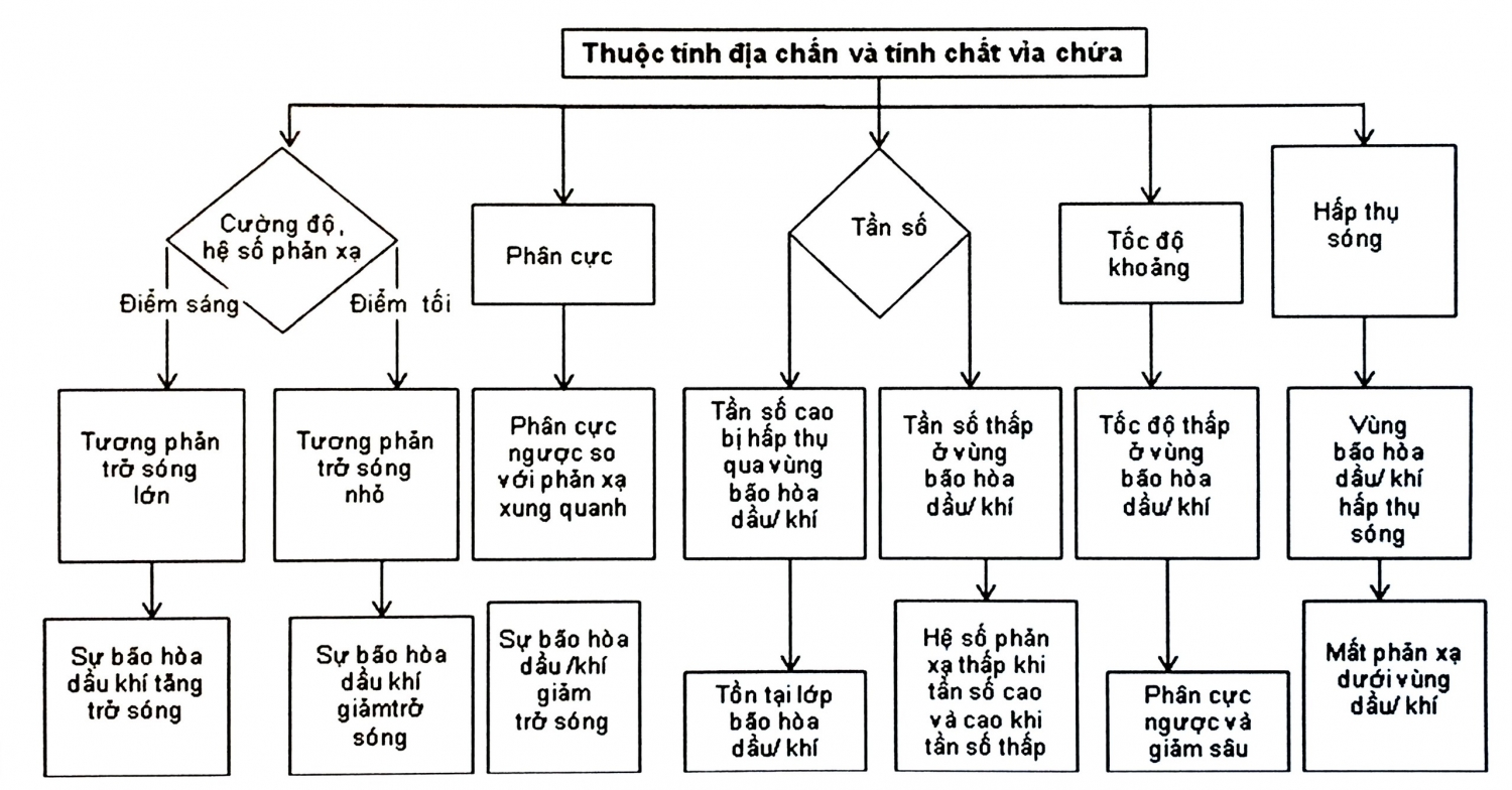 Phân loại và tính toán các thuộc tính địa chấn