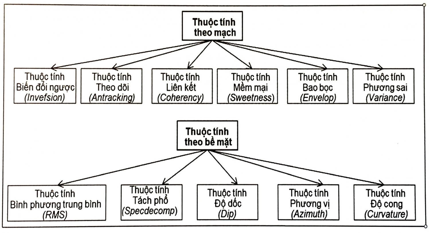 Phân loại và tính toán các thuộc tính địa chấn