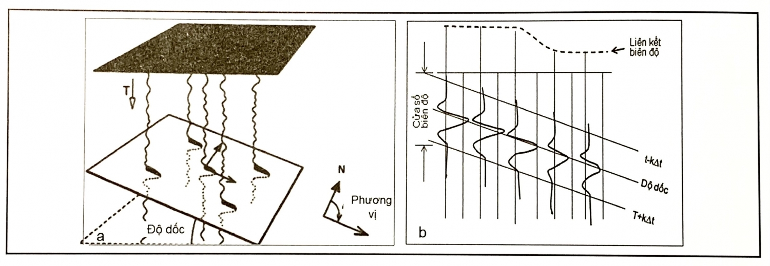 Các thuộc tính hình học