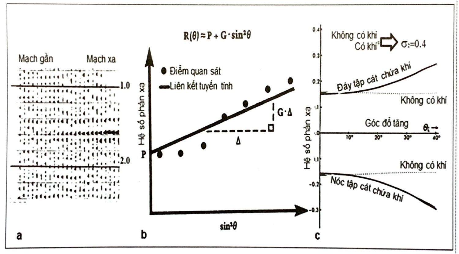 Biến đổi biên độ theo khoảng cách - Phần 2 Biến đổi biên độ theo khoảng cách - Phần 2