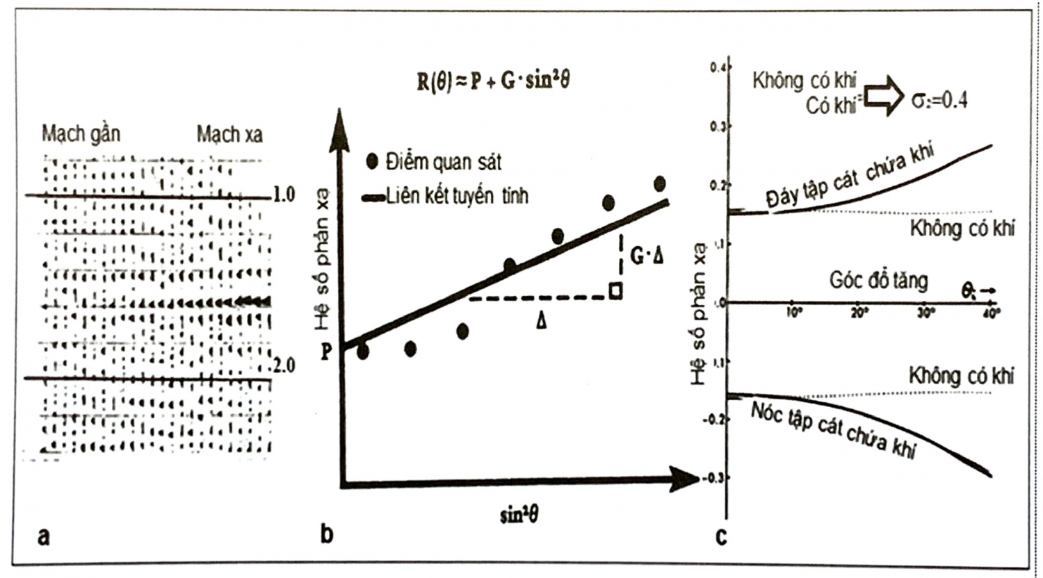 Biến đổi biên độ theo khoảng cách - Phần 2