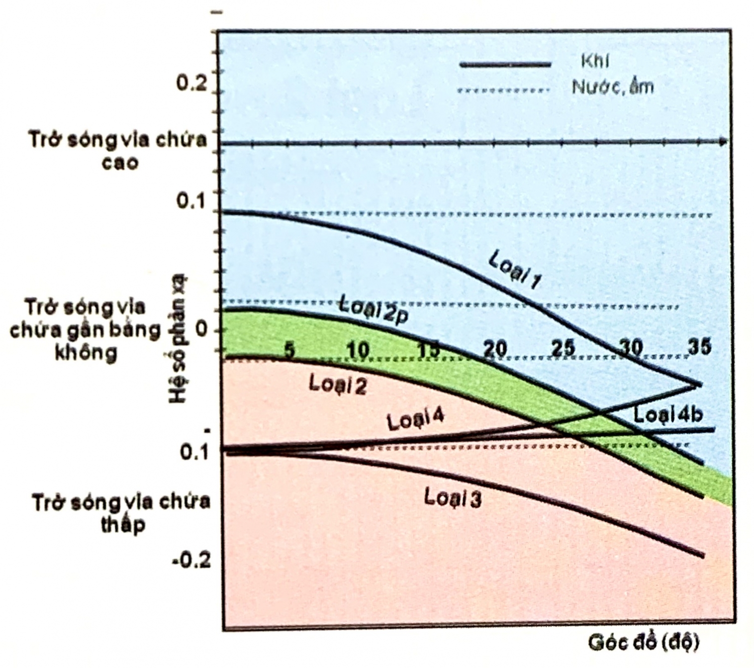 Phân loại AVO Phân loại AVO