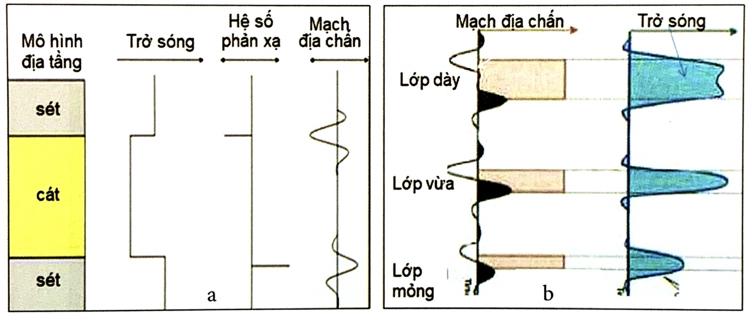 Biến đổi ngược địa chấn