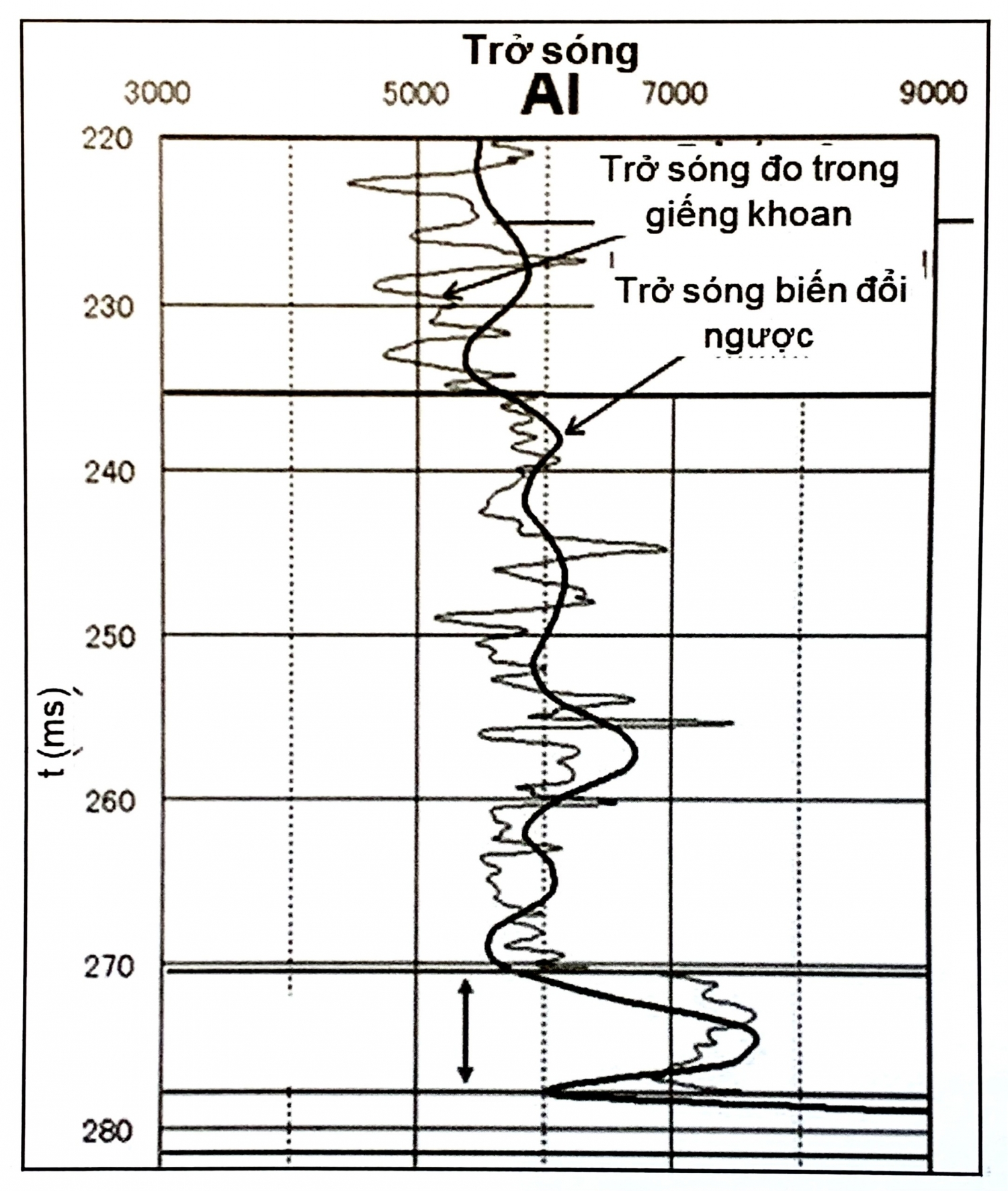 Biến đổi ngược địa chấn