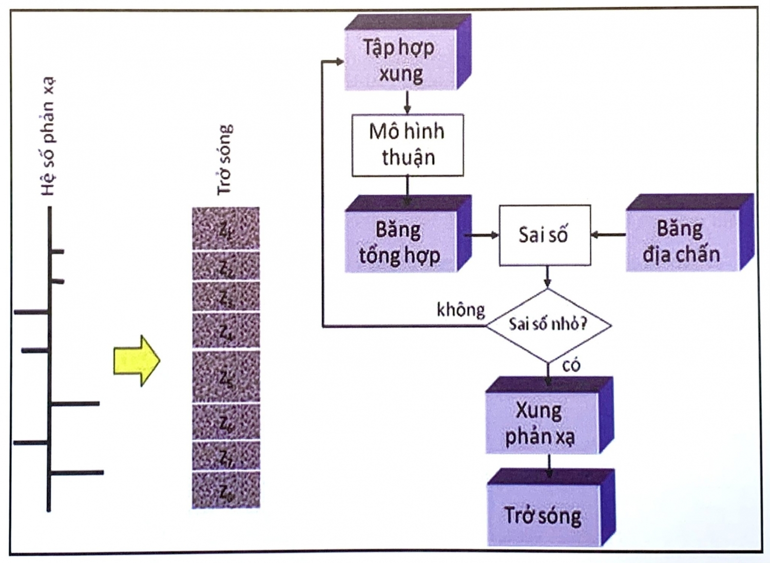 Biến đổi ngược sau cộng sóng   Phần 1