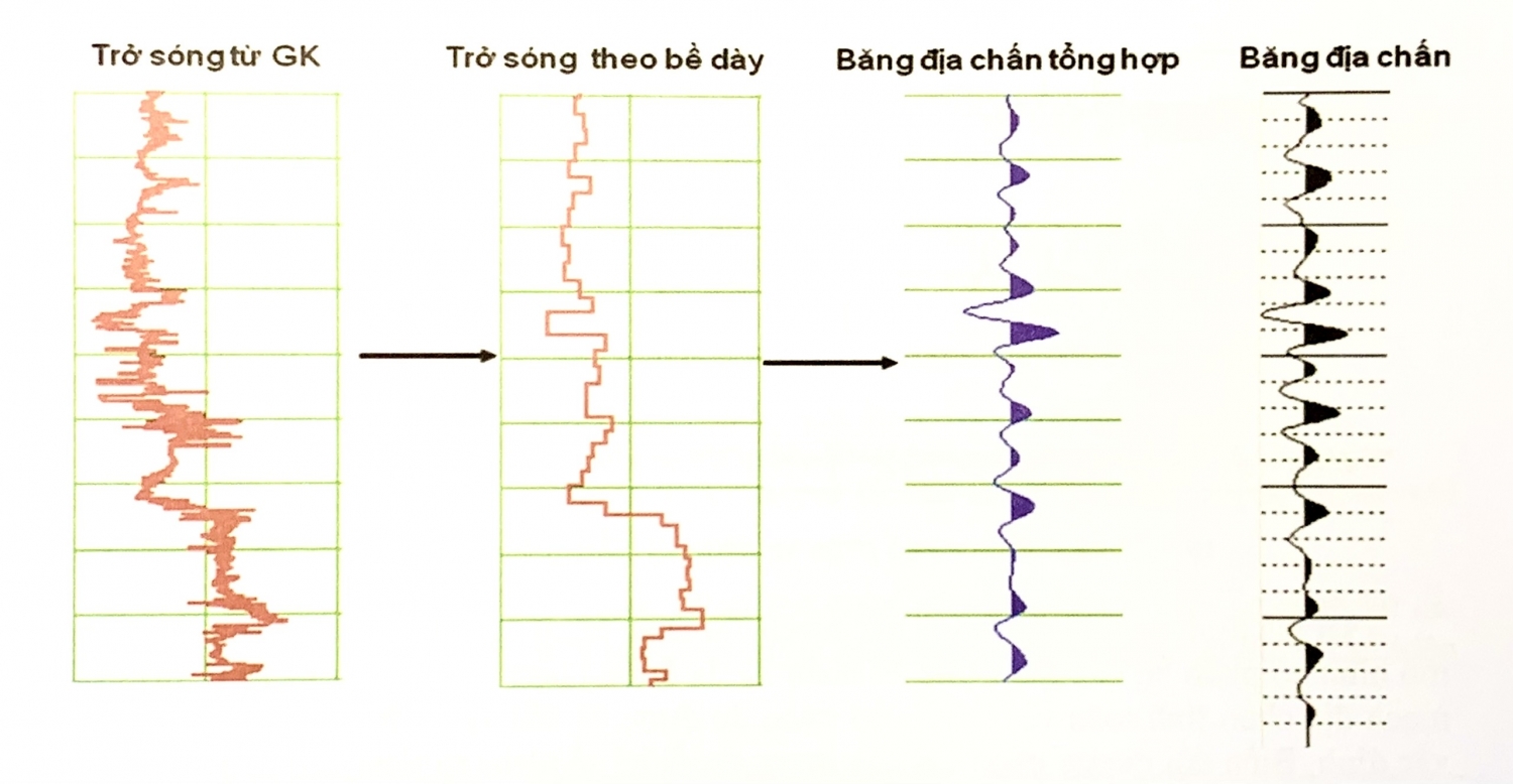 Biến đổi ngược sau cộng sóng   Phần 1