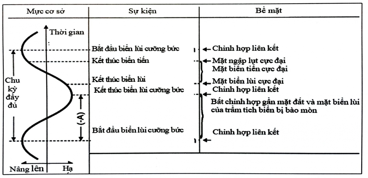 Chu kỳ trầm tích và sự thay đổi mực nước biển