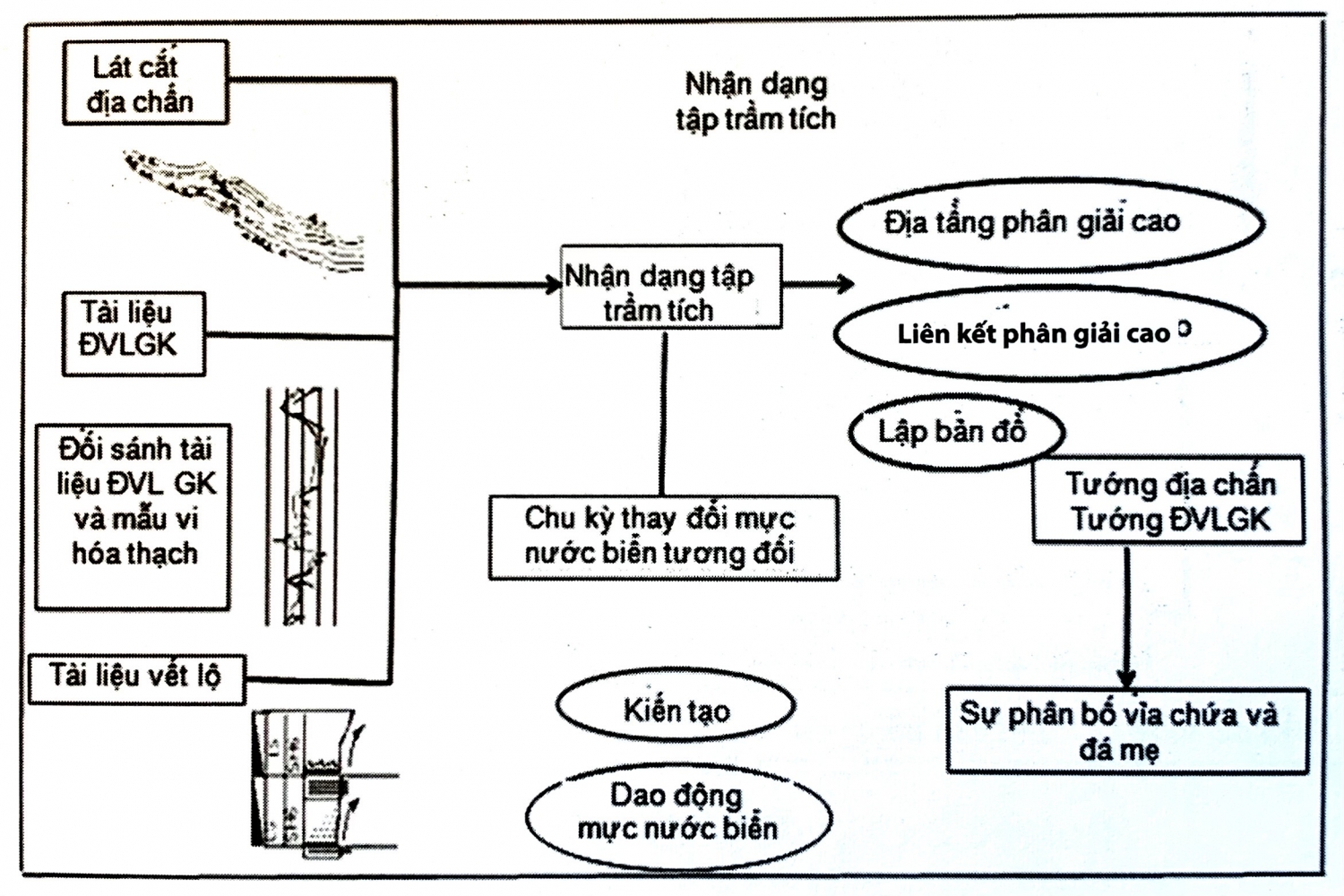 Địa tầng phân tập Địa tầng phân tập