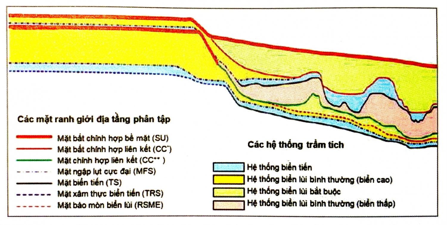 Các mặt ranh giới trong địa tầng phân tập Các mặt ranh giới trong địa tầng phân tập