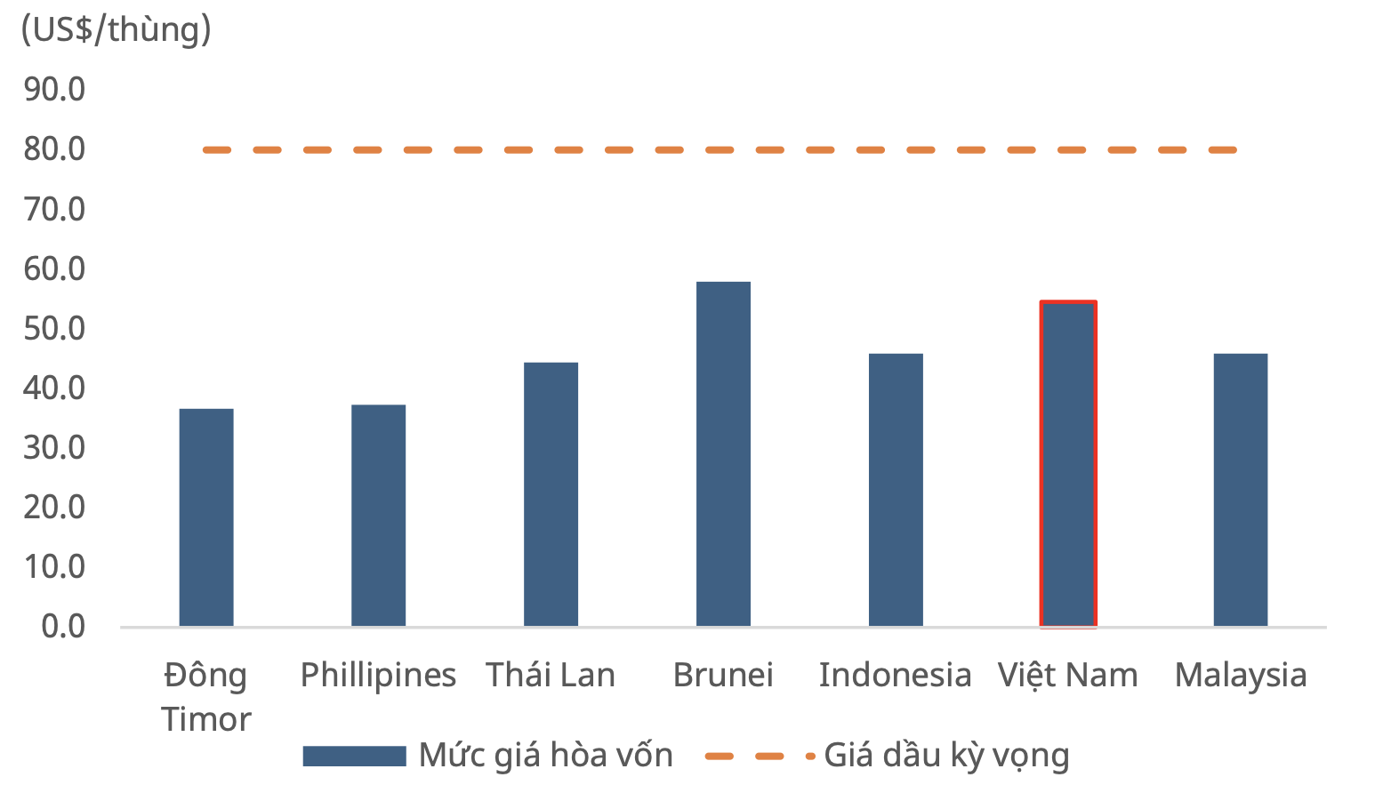 Cơ hội nào cho các doanh nghiệp dầu khí Việt Nam trong thời gian tới? Điểm hoà vốn hoạt động thăm dò và sản xuất