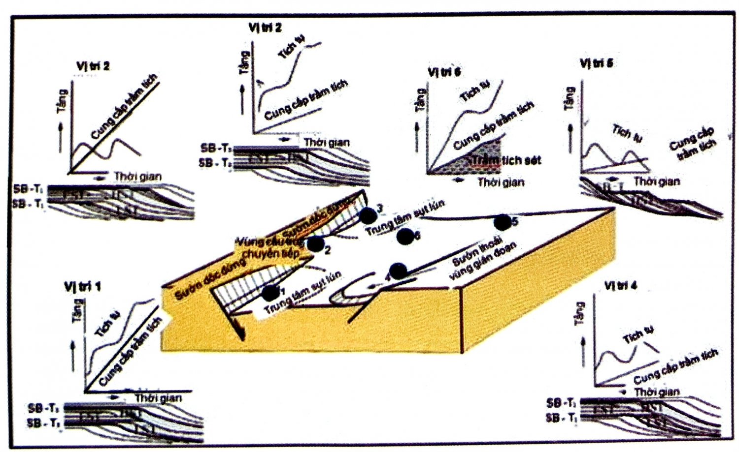 Minh giải địa tầng phân tập   Phần 3