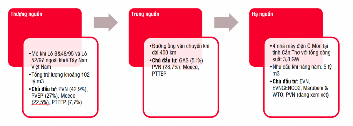 undefined Siêu dự án Lô B-Ô Môn sẽ tác động như nào đến các doanh nghiệp dầu khí thời gian tới?