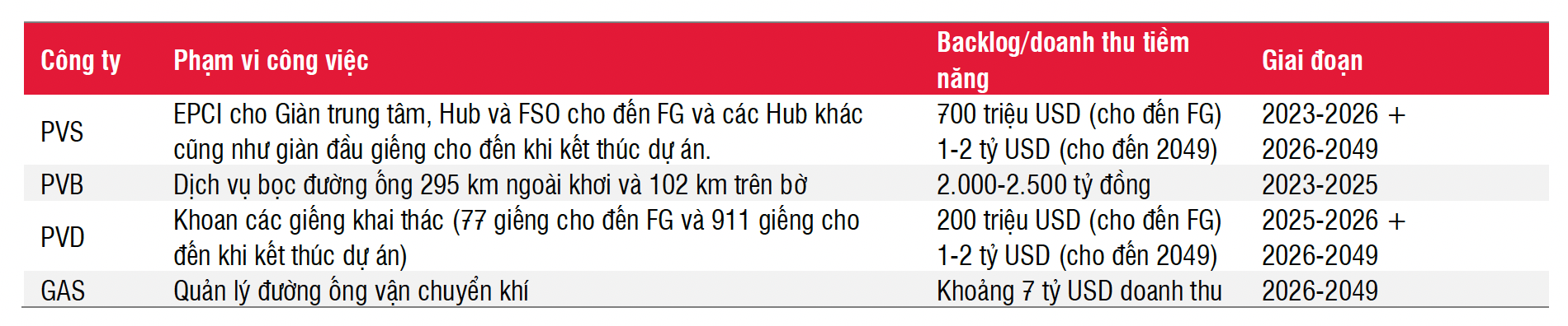 undefined Siêu dự án Lô B-Ô Môn sẽ tác động như nào đến các doanh nghiệp dầu khí thời gian tới?