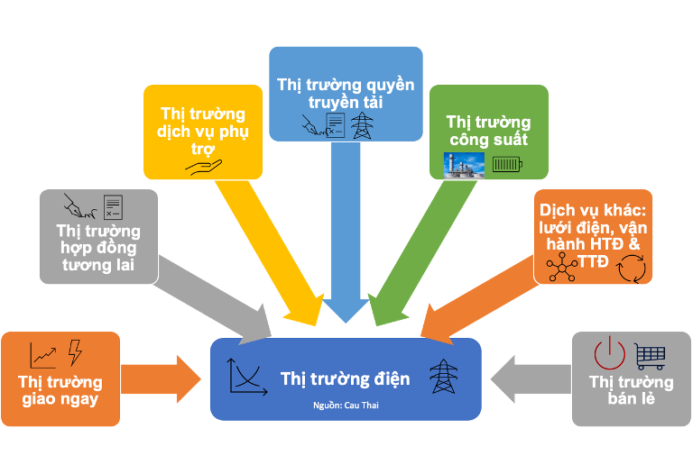 Bài 1: Thị trường điện Úc và kinh nghiệm cải cách