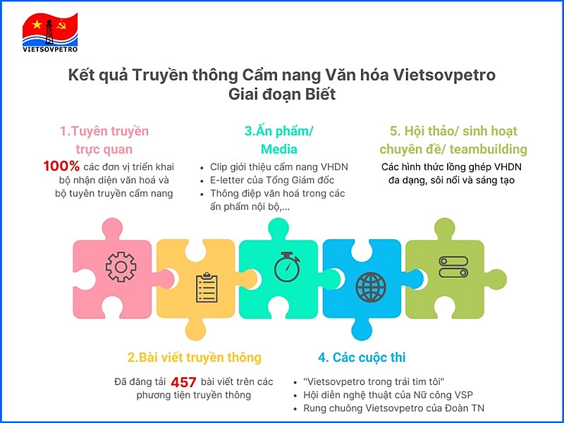 Vietsovpetro đạt kết quả tích cực trong công tác truyền thông Cẩm nang Văn hóa