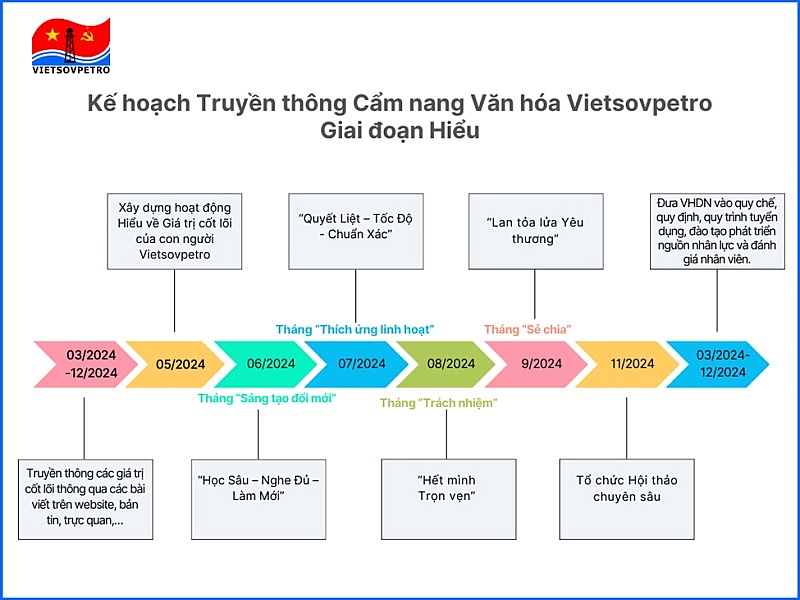 Vietsovpetro đạt kết quả tích cực trong công tác truyền thông Cẩm nang Văn hóa