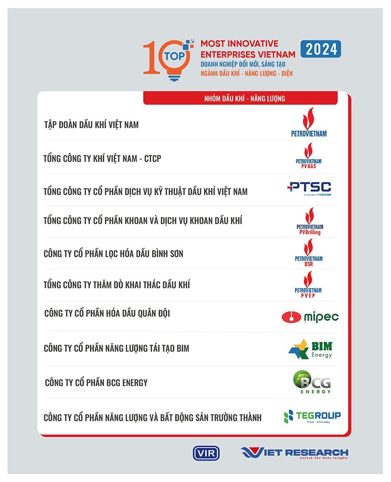 PV GAS xếp vị trí thứ 2 trong Top 10 Doanh nghiệp Đổi mới, Sáng tạo và Kinh doanh hiệu quả ngành Năng lượng PV GAS xếp vị trí thứ 2 trong Top 10 Doanh nghiệp Đổi mới, Sáng tạo và Kinh doanh hiệu quả ngành Năng lượng