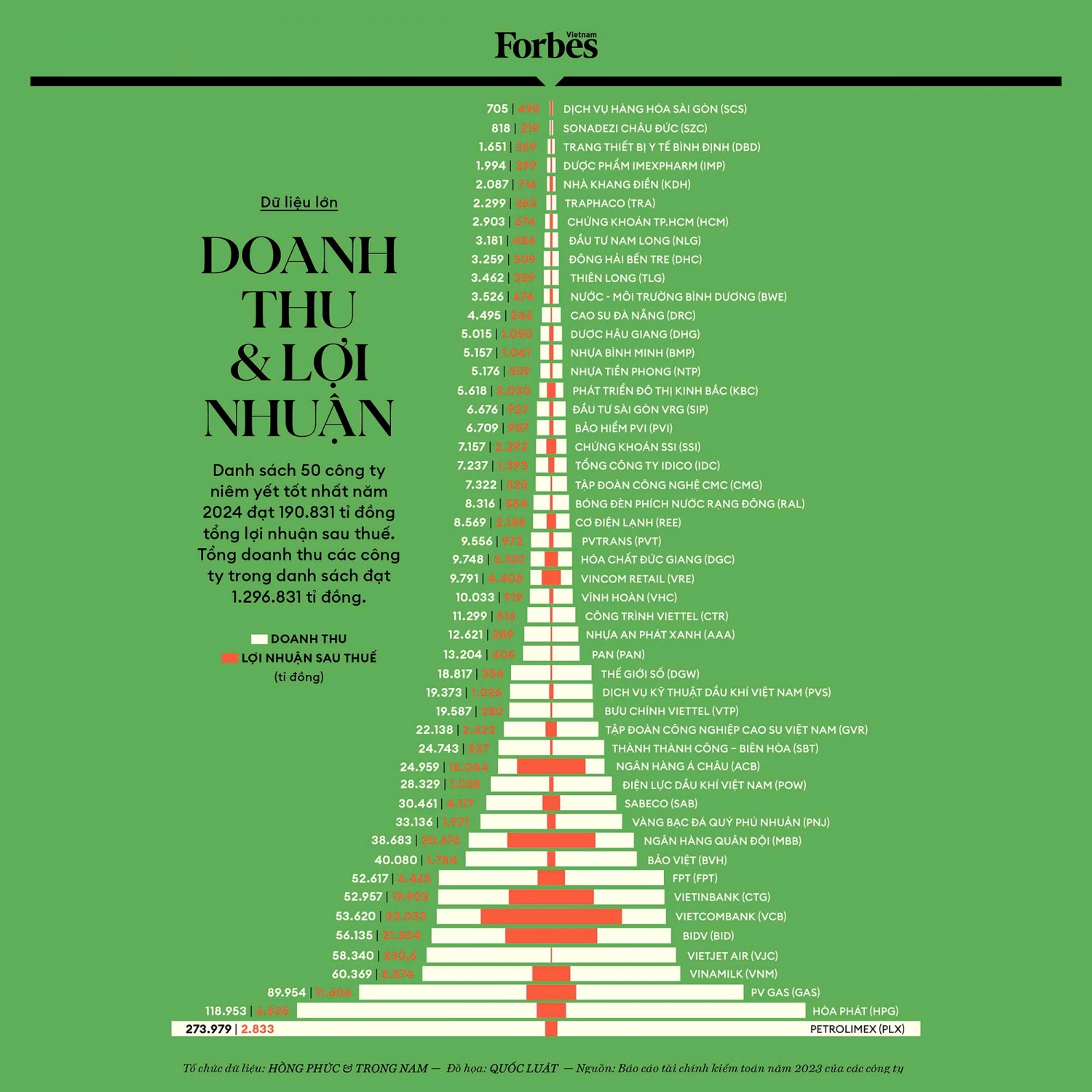 5 doanh nghiệp Dầu khí nhận vinh danh “Top 50 công ty niêm yết tốt nhất” của Forbes Việt Nam 5 doanh nghiệp Dầu khí nhận vinh danh “Top 50 công ty niêm yết tốt nhất” của Forbes Việt Nam
