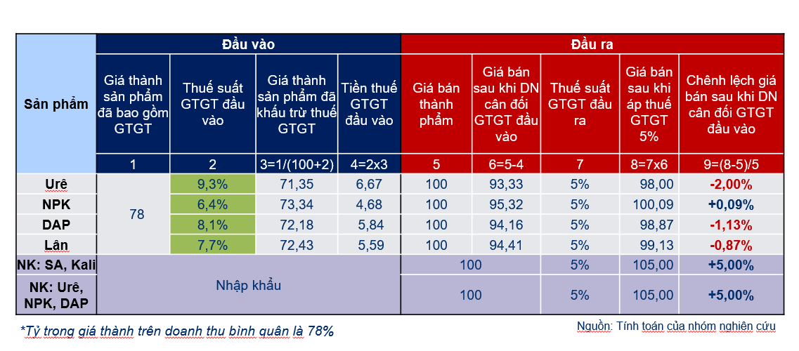 Chuyên gia thuế chỉ cách đo lường tác động áp 5% thuế GTGT đối với phân bón Chuyên gia thuế chỉ cách đo lường tác động áp 5% thuế GTGT đối với phân bón