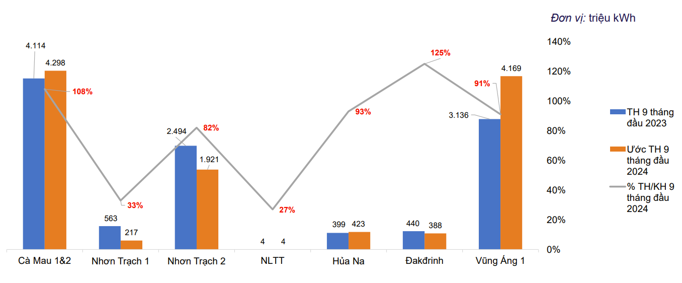 PV Power hoàn thành 84% kế hoạch lợi nhuận trước thuế sau 9 tháng PV Power hoàn thành 84% kế hoạch lợi nhuận trước thuế sau 9 tháng