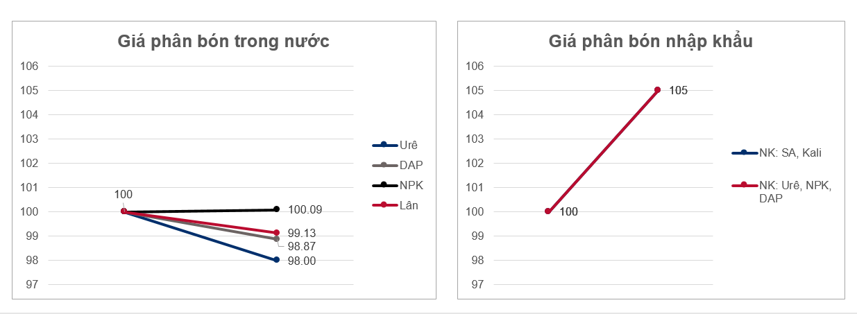 Các hiệp hội đứng về nông dân đồng loạt ‘mong’ áp thuế GTGT phân bón 5% Các hiệp hội đứng về nông dân đồng loạt ‘mong’ áp thuế GTGT phân bón 5%