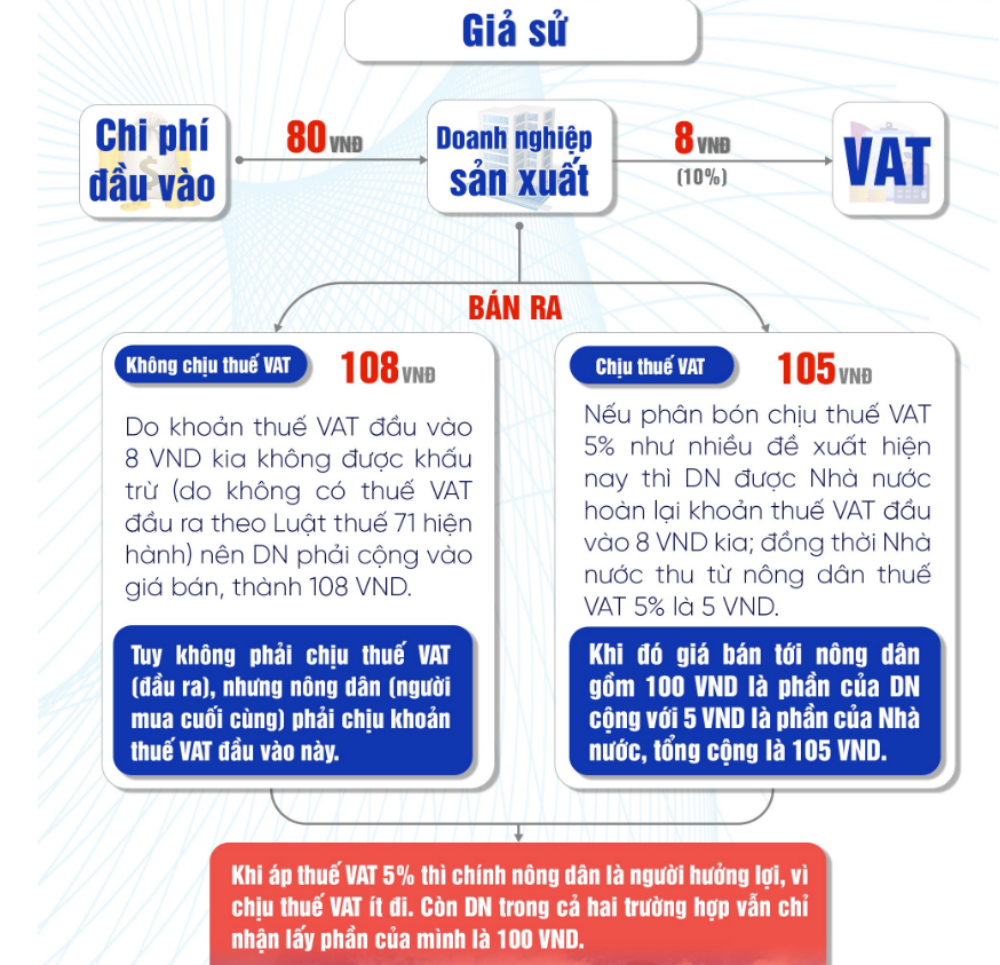 Cần hiểu đúng và đủ về áp thuế GTGT 5% với phân bón Cần hiểu đúng và đủ về áp thuế GTGT 5% với phân bón