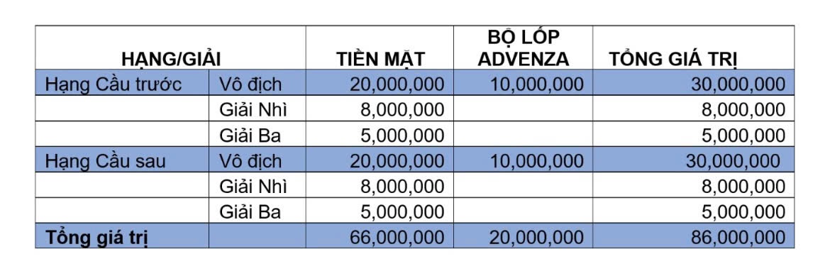 Tổng giá trị giải thưởng PVOIL VGC 2024 Tổng giá trị giải thưởng PVOIL VGC 2024