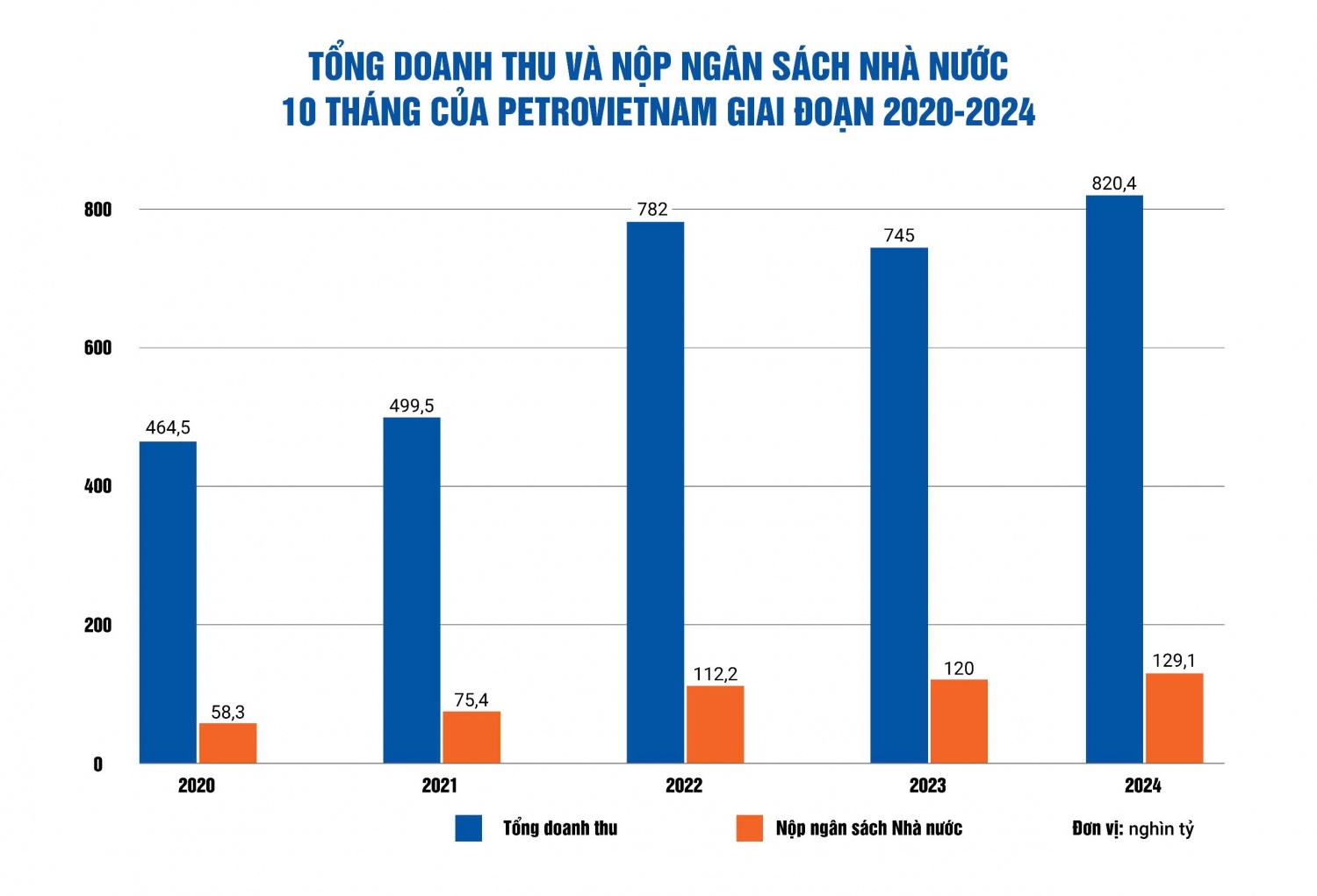 Petrovietnam phấn đấu hoàn thành cao nhất các chỉ tiêu kế hoạch năm 2024 Petrovietnam phấn đấu hoàn thành cao nhất các chỉ tiêu kế hoạch năm 2024