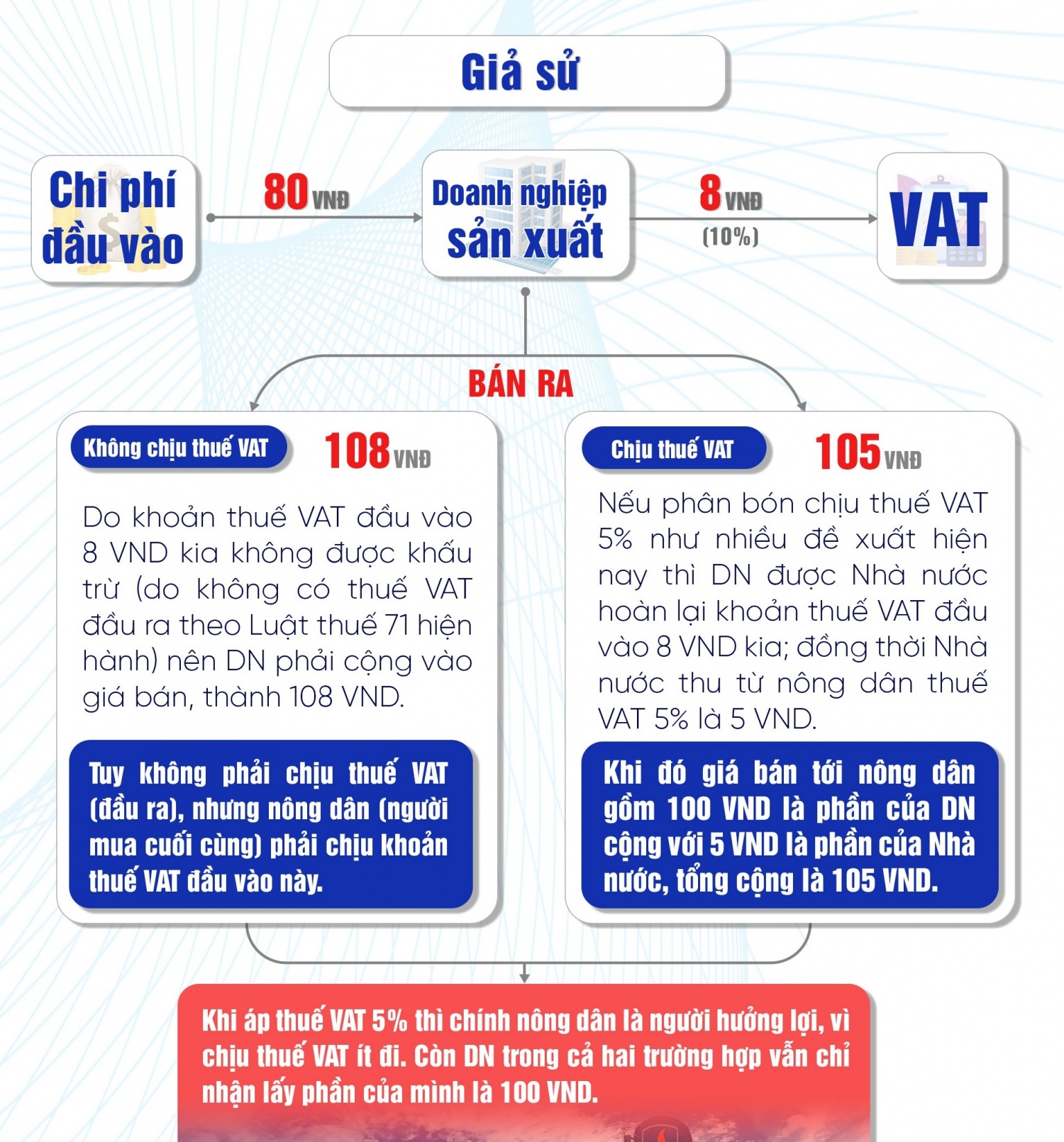 “Không có căn cứ để nói áp thuế GTGT 5% sẽ làm tăng giá phân bón” “Không có căn cứ để nói áp thuế GTGT 5% sẽ làm tăng giá phân bón”